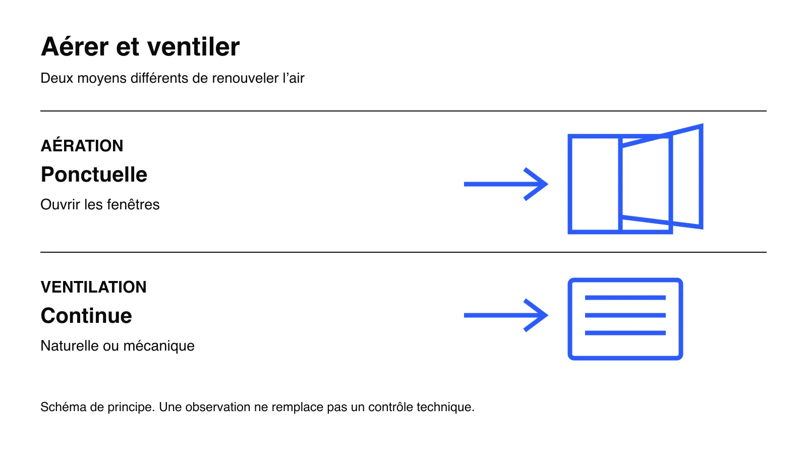 Aération ponctuelle par ouverture des fenêtres et ventilation continue, naturelle ou mécanique. Schéma de principe.