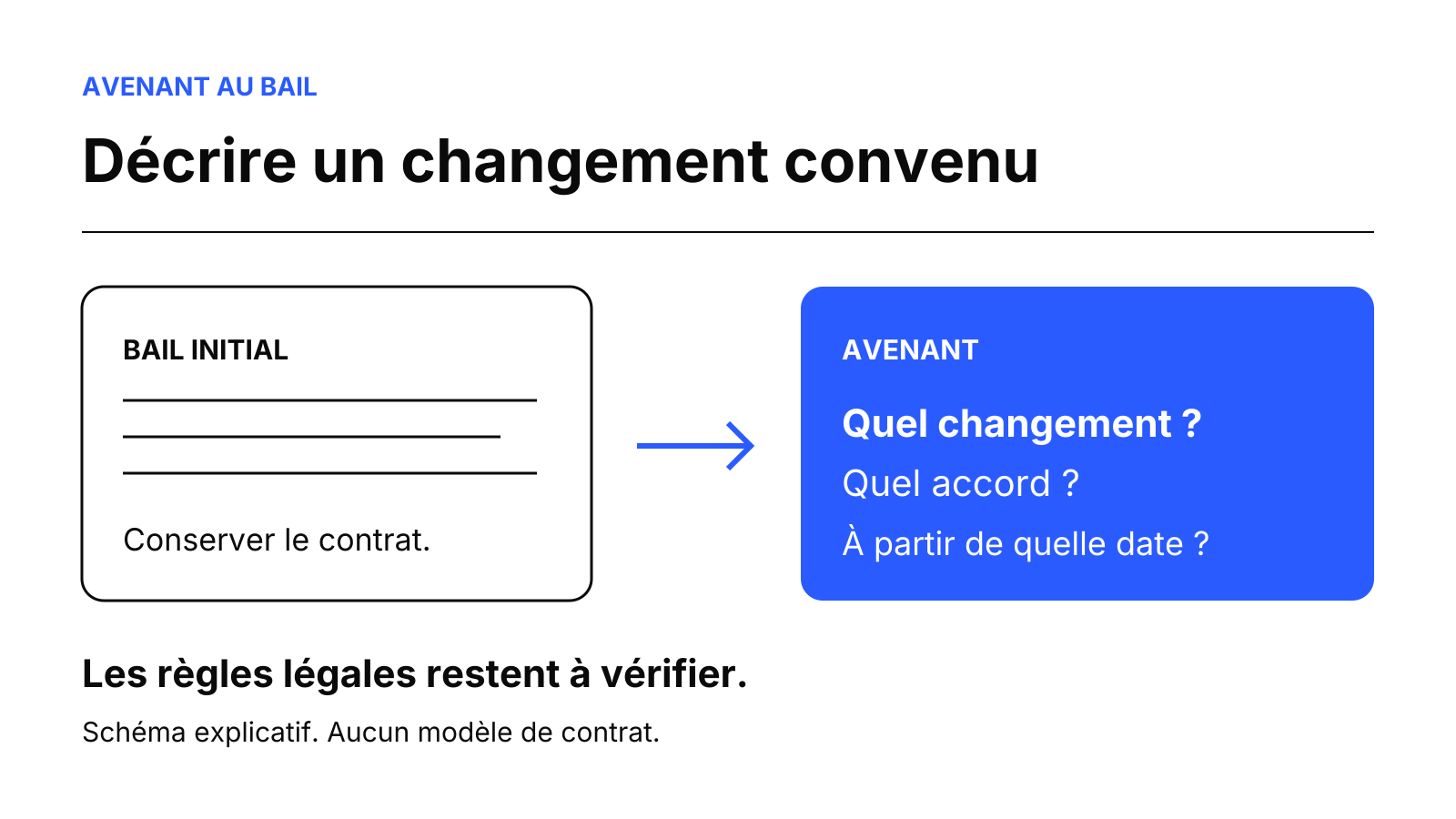Schéma Keelys reliant le bail initial conservé à un avenant qui précise le changement, l’accord et la date, sous réserve des règles légales.