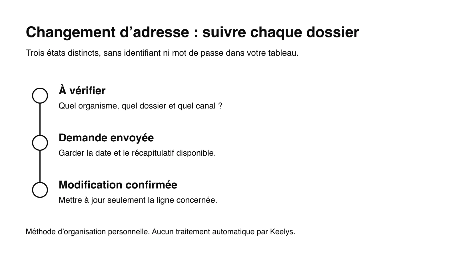 Trois états distincts pour chaque organisme : à vérifier, demande envoyée et modification confirmée.