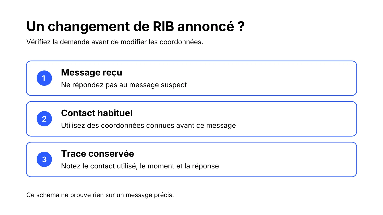 Trois étapes : recevoir le message sans y répondre, contacter le bailleur par un moyen habituel, conserver une trace personnelle.