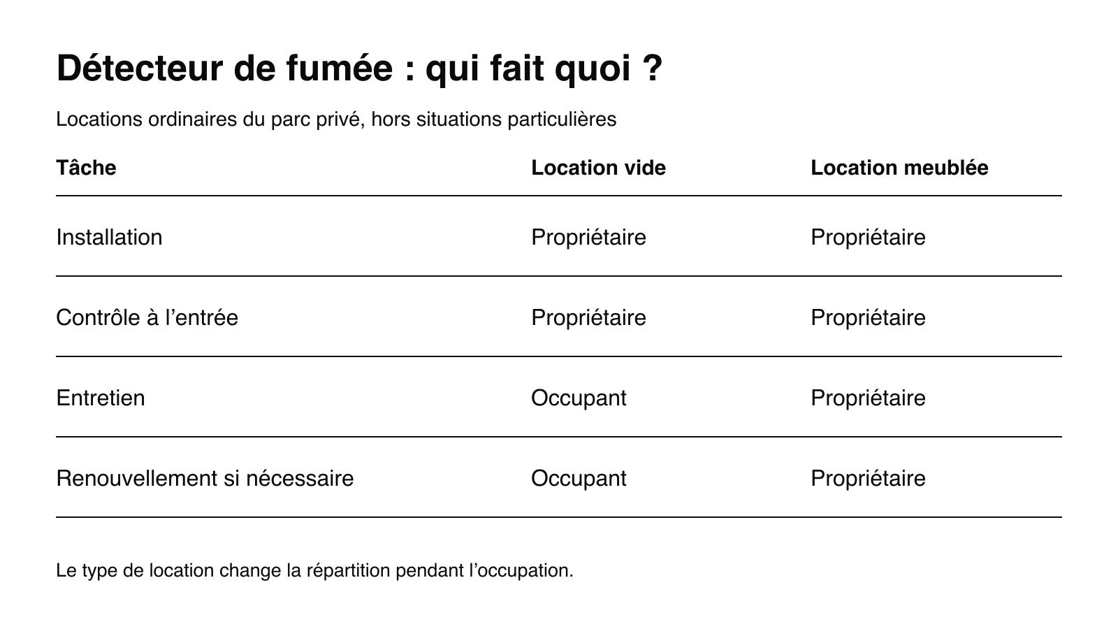 Installation et contrôle à l’entrée : propriétaire en vide comme en meublé. Entretien et renouvellement : occupant en vide, propriétaire en meublé.