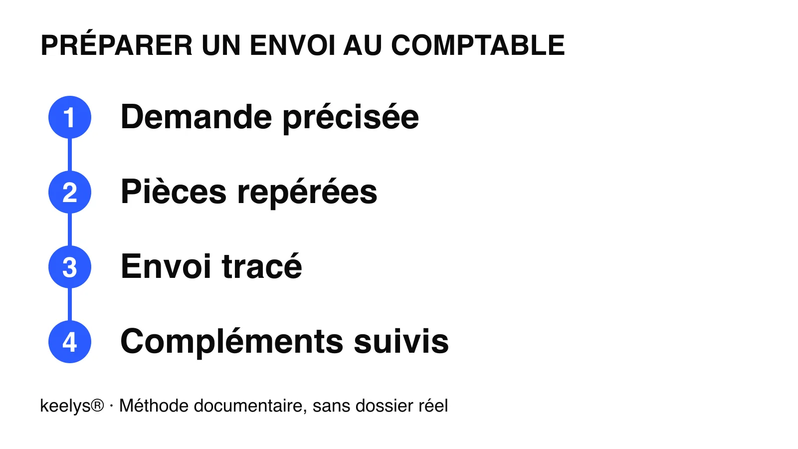 Schéma original : demande du cabinet, index des pièces, envoi puis compléments à vérifier.
