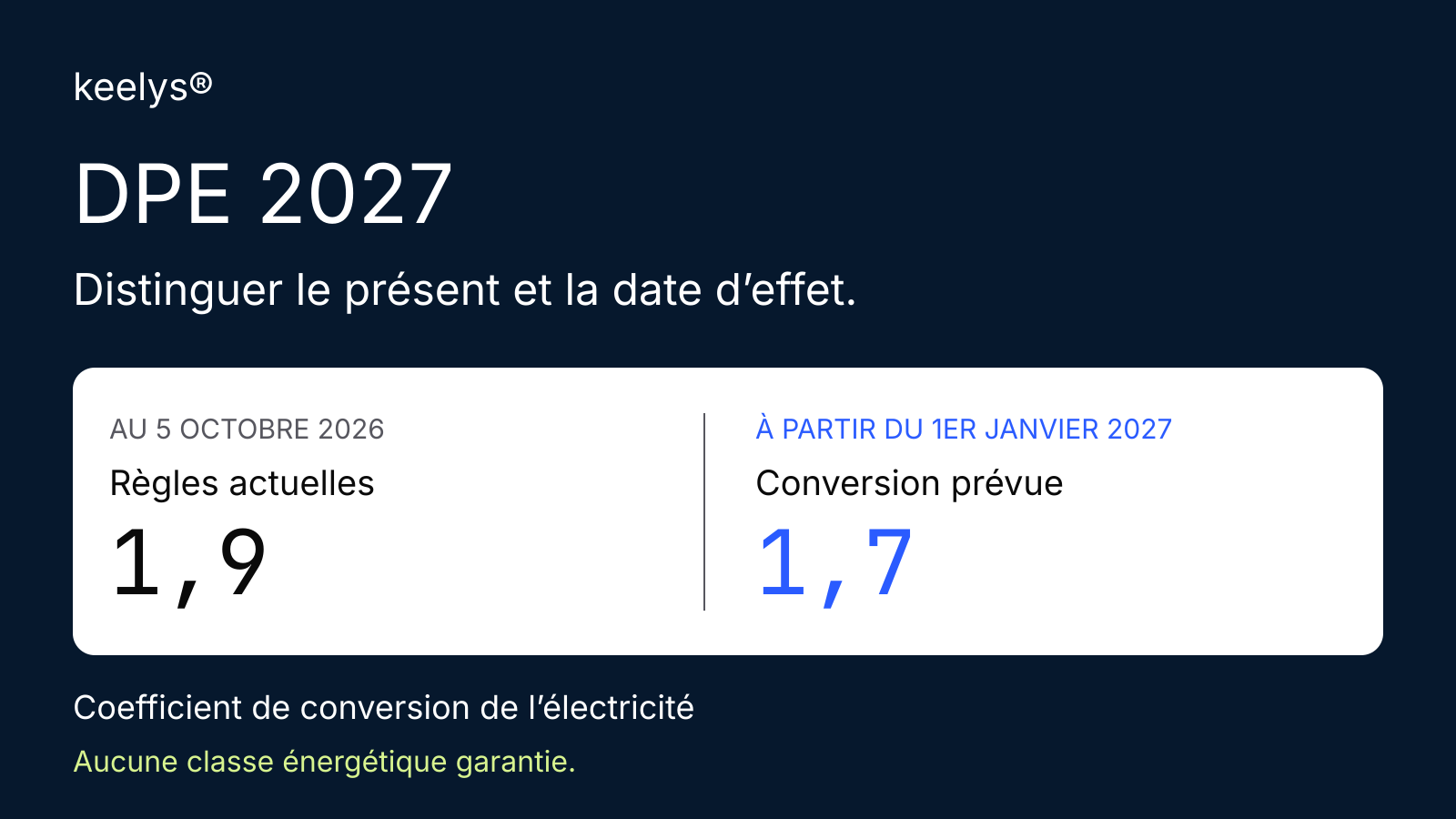 DPE : coefficient électrique actuel 1,9 au 5 octobre 2026 et coefficient prévu 1,7 au 1er janvier 2027, sans classe garantie.