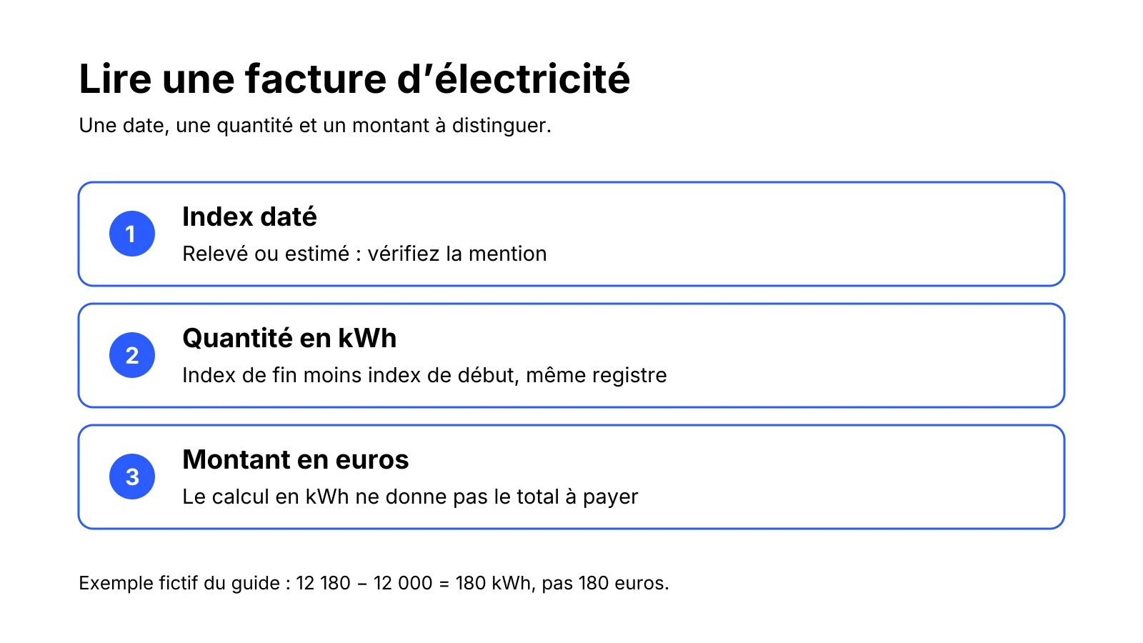 Trois nombres distincts : index daté relevé ou estimé, différence en kWh sur une période, montant en euros.