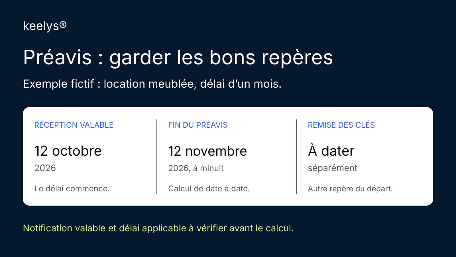 Chronologie fictive en meublé : réception valable le 12 octobre 2026, fin du préavis le 12 novembre, remise des clés à dater séparément.