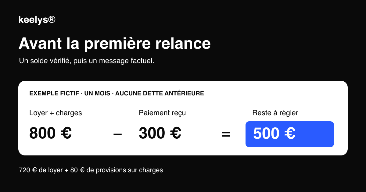 Exemple fictif : 720 euros de loyer et 80 euros de charges, moins 300 euros reçus, donnent 500 euros restant à régler.