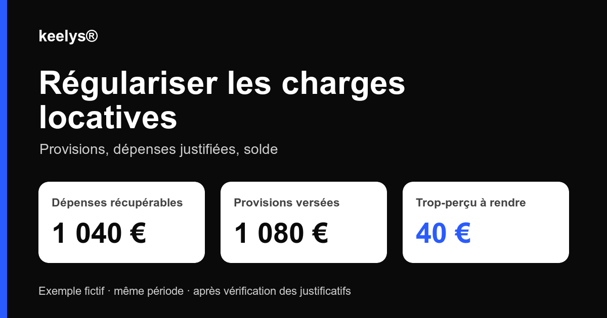 Trois cartes d’un exemple fictif : dépenses récupérables de 1 040 euros, provisions versées de 1 080 euros et trop-perçu de 40 euros à rendre.