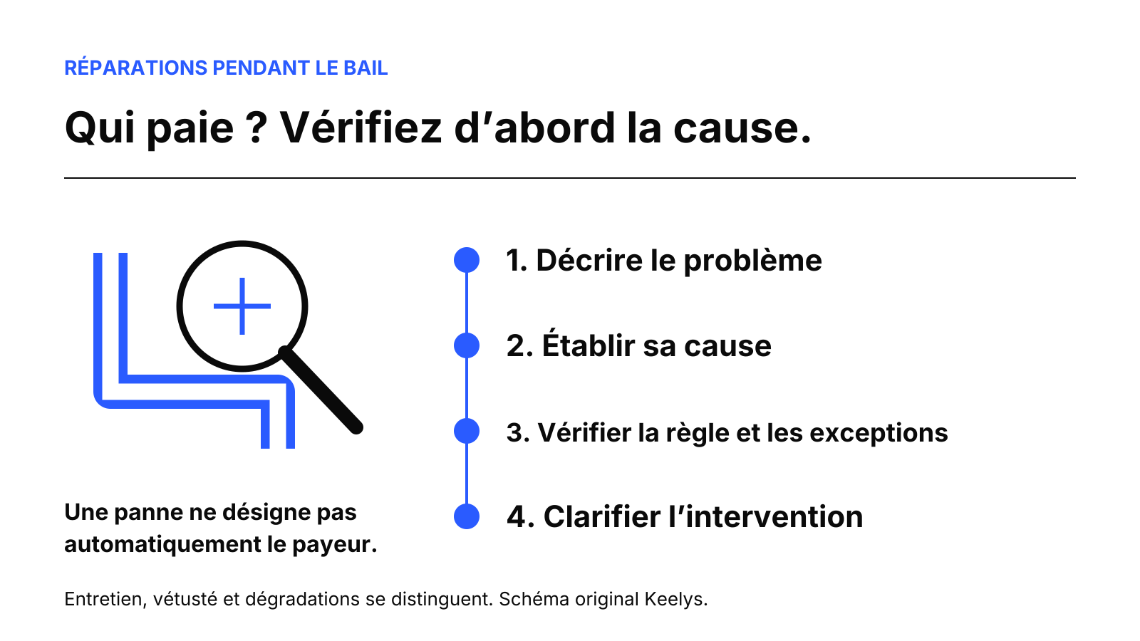Schéma invitant à constater le problème, identifier sa cause, vérifier les obligations et discuter la prise en charge.
