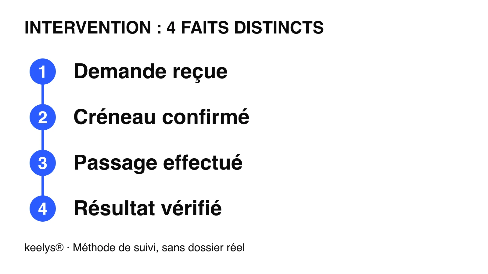 Schéma original : demande reçue, créneau confirmé, passage effectué et résultat vérifié sont quatre étapes distinctes.