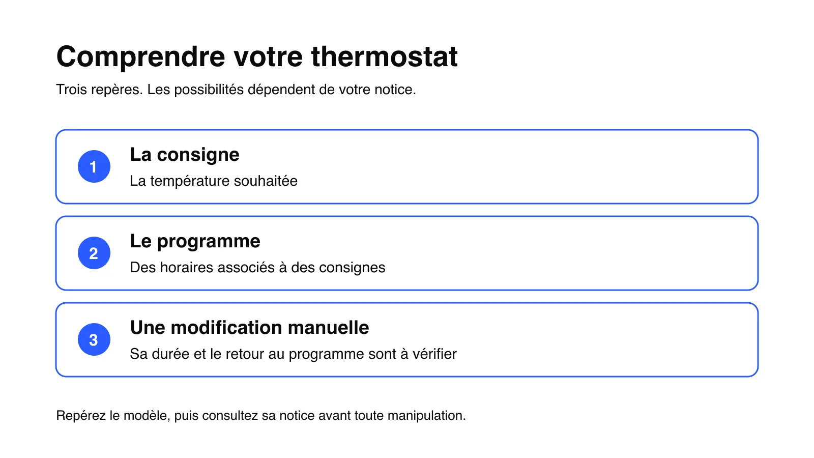 Trois repères pour un thermostat : consigne, programme horaire et modification manuelle, selon les possibilités décrites dans la notice.